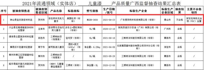 廣西抽查!4批次建筑涂料/2批次防水卷材不合格