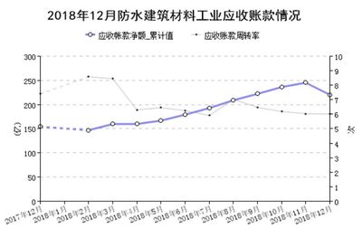 【資訊】中國防水業(yè)2018年防水卷材產(chǎn)量增長4.3%,收入增長14.8%