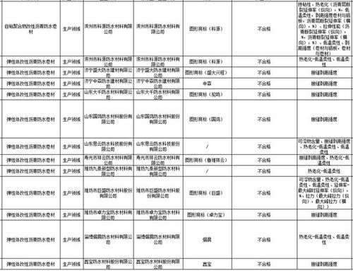 山東抽檢揭露 12家企業13批次防水卷材質量不合格